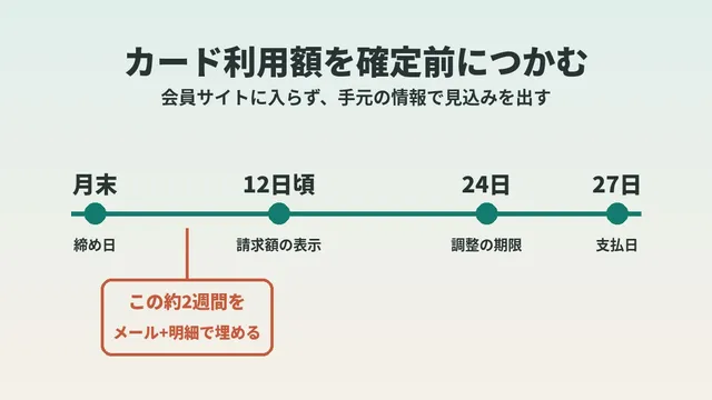 라쿠텐 카드 이용액을 확정 전에 아는 순서|12일경의 청구 확정을 기다리지 않고 속보 메일과 가계부로