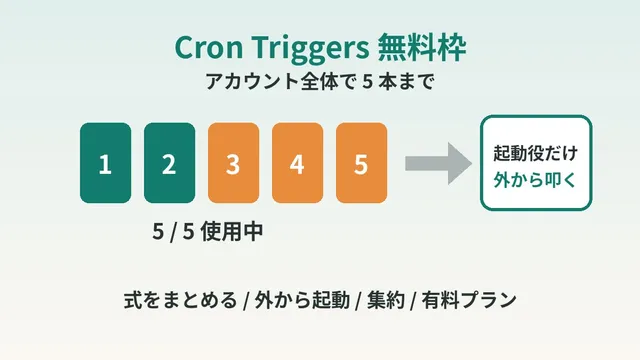 Cloudflare Workers Cron Triggers上限:免费5个、付费250个——官方文档与4种应对办法