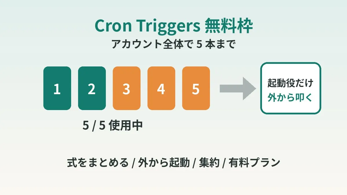Cloudflare Workers Cron Triggers 상한은 무료 5개·유료 250개: 공식 문서로 보는 4가지 우회법
