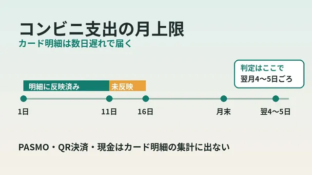 便利店支出上限无法在当月内判定｜信用卡明细晚几天才到，判定放在次月4〜5日