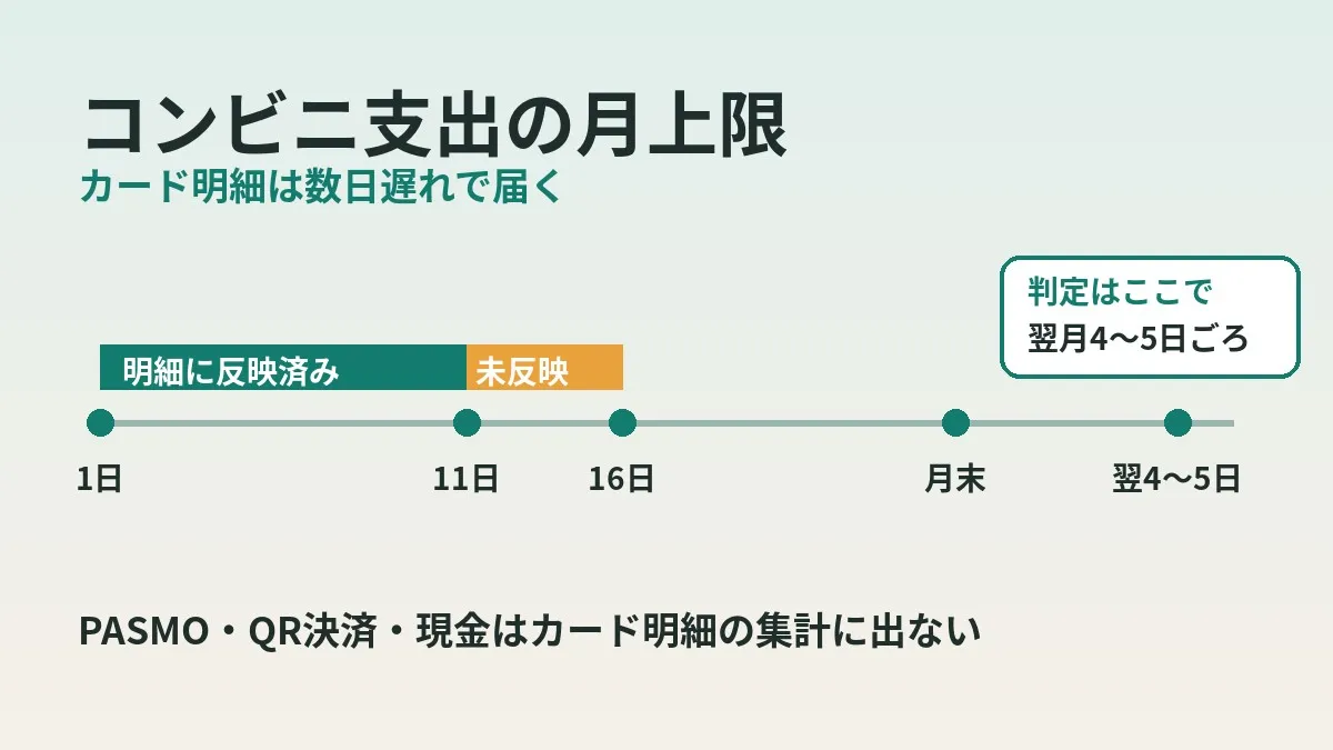 편의점 지출 한도는 그달 안에 판정할 수 없다|카드 명세는 며칠 늦게, 판정은 다음 달 4~5일