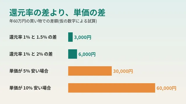코스트코 결제는 Mastercard만: 라쿠텐 카드 1%와 적립률 2%의 차이를 계산해 보니