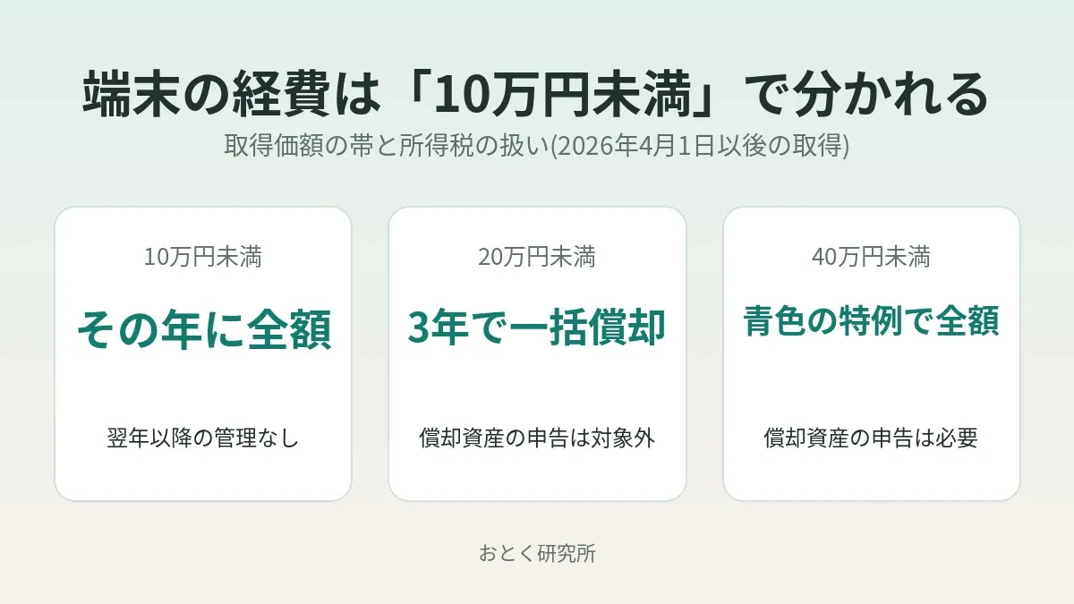 10만 엔 미만 경비와 소액 감가상각자산|40만 엔 미만 특례 2026년판과 단말기 구입법