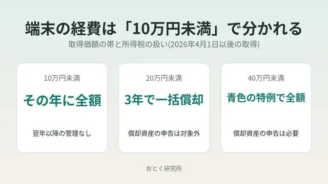 10만 엔 미만 경비와 소액 감가상각자산|40만 엔 미만 특례 2026년판과 단말기 구입법
