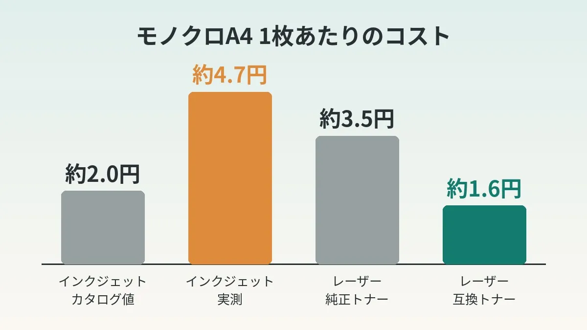 Inkjet vs Laser Printer Cost Per Page: From a Measured 4.7 Yen to About 1.6 Yen, and Why I Moved Only the Kids’ Worksheet Printing