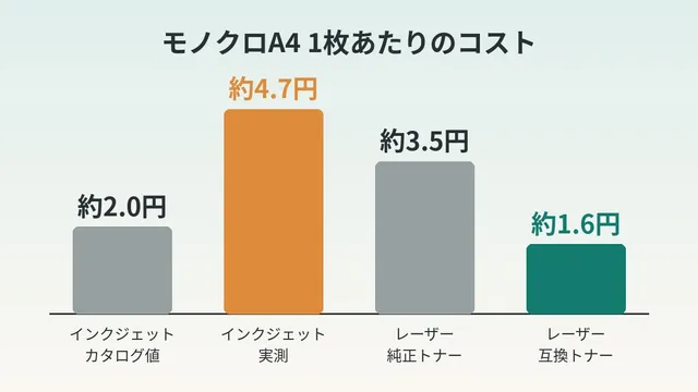 잉크젯에서 레이저로 갈아타면 1장에 얼마? 실측 4.7엔→약 1.6엔, 학습지 인쇄만 옮기기로 한 판단