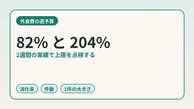 외식비 주간 예산 정하는 법. 2주간의 실적 82%와 204%로 상한을 점검하는 순서