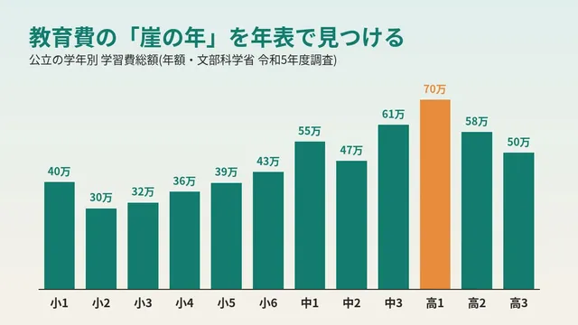 교육비 "절벽의 해"를 연표로 찾는 방법: 공립 고1은 약 70만 엔, 자녀 여럿의 겹침에 대비하기