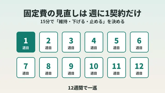 고정비 재검토가 오래가지 않는다면 주 1계약·15분으로, 12주에 한 바퀴 도는 순서와 방법