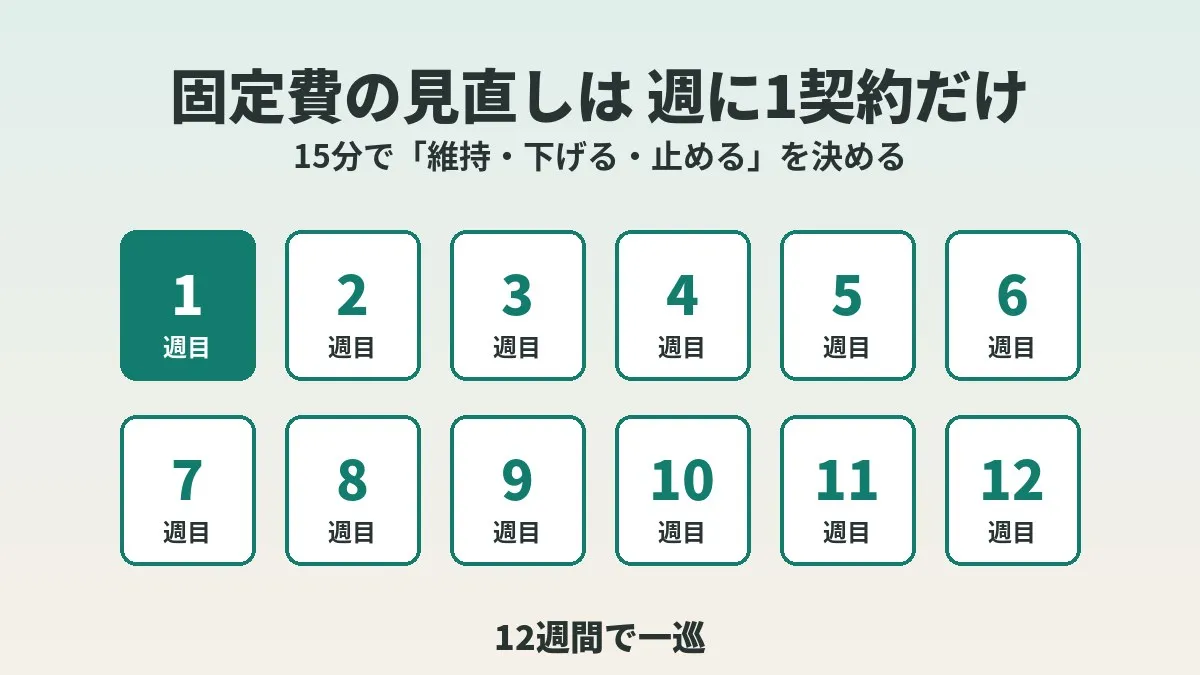 固定費の見直しが続かないなら週1契約・15分で、12週間で一巡する順番とやり方