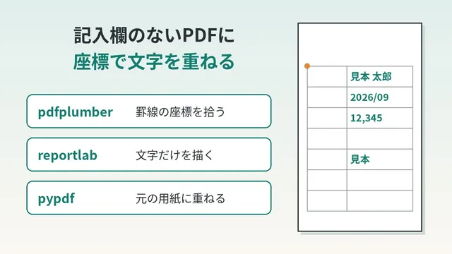 给无法输入的PDF申请书填上文字的方法：让AI按坐标把文字叠印到没有填写栏的表格上的7个步骤