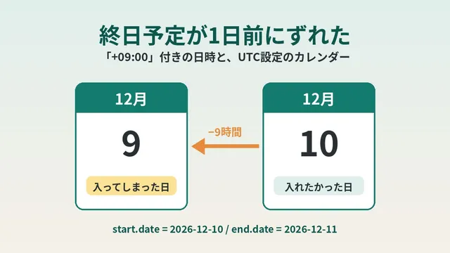 Googleカレンダーの終日予定に「+09:00」を付けて登録したら前日にずれた話