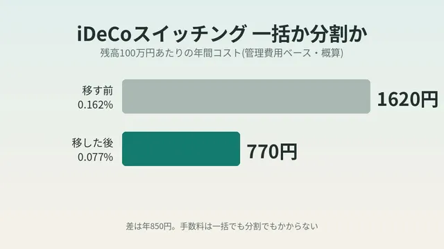 iDeCoスイッチングは一括か分割か、信託報酬0.162%から0.077%へ移す前に決める3つ