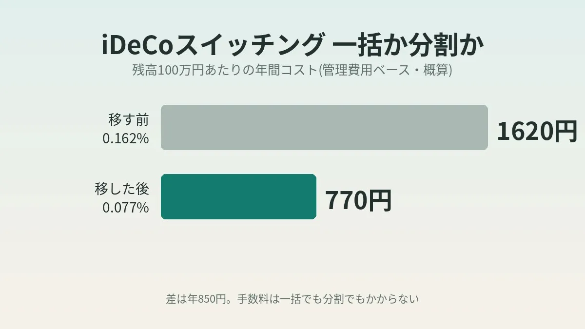 iDeCo Switching, All at Once or in Installments: 3 Things to Decide Before Moving from a 0.162% Trust Fee to 0.077%