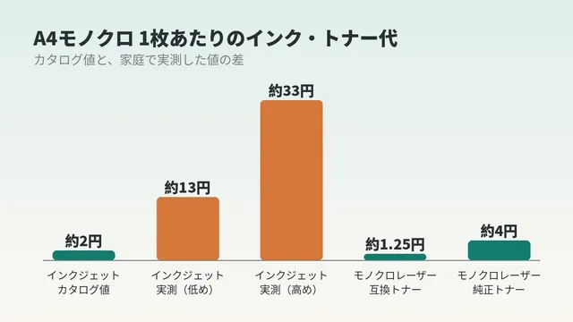 家庭のインクジェット、実は1枚いくら？ 残量を数字で読んでレーザーとの損益分岐を出した話