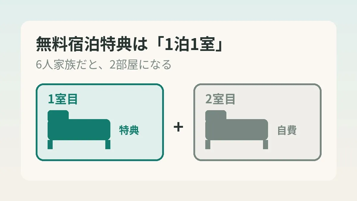 万豪美国运通卡的免费住宿礼遇，带孩子最多能住几个人？6口之家要订2间房，礼遇只能抵1间