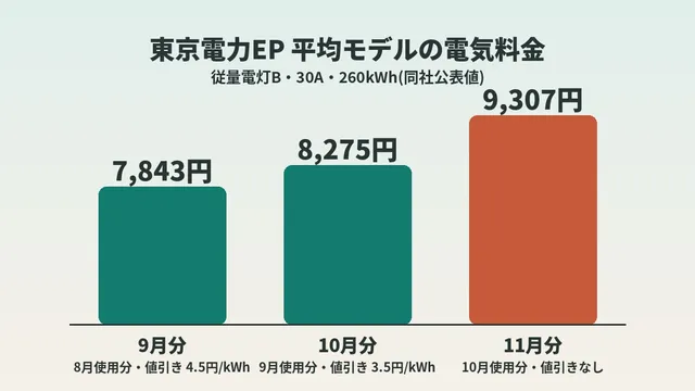 2026年の電気代補助金はいくら?7〜9月は3.5〜4.5円/kWh引き、10月使用分で終了