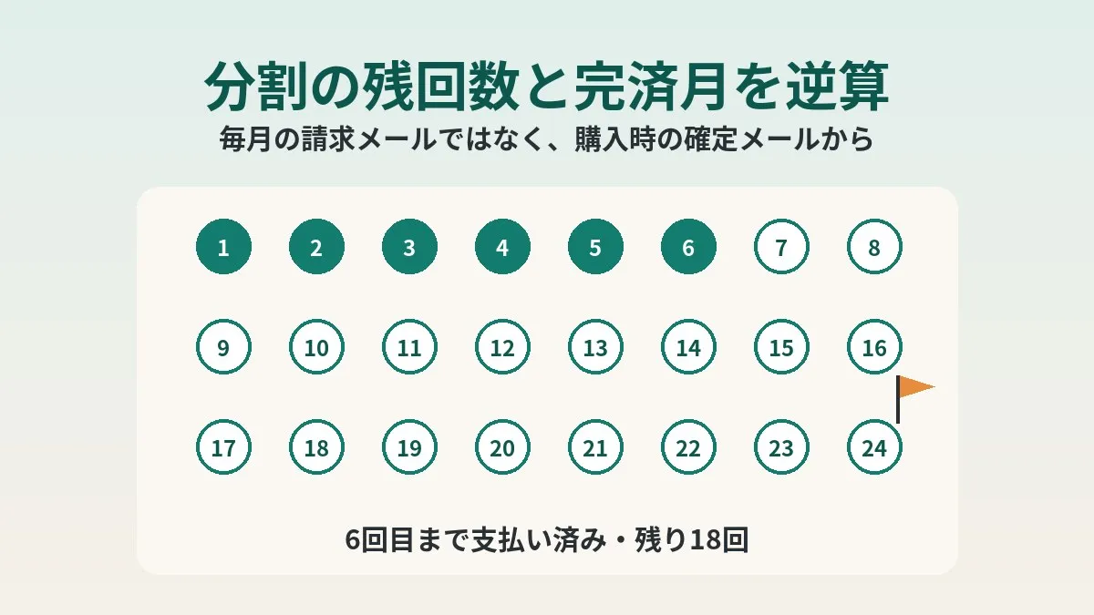后付分期的剩余期数和还清月份,要从购买时的确定邮件倒推,而不是每月的账单邮件
