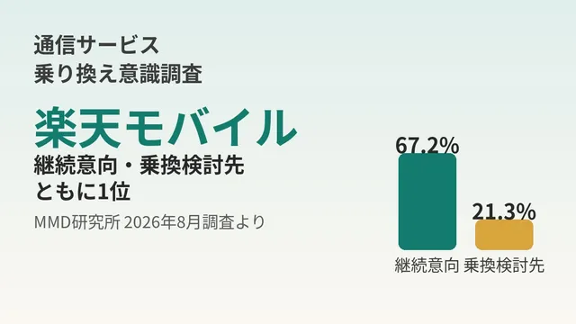楽天モバイルが継続意向・乗り換え検討先ともに1位　MMD研究所調査と、わが家の乗り換え体験