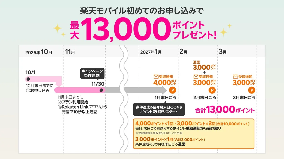 乐天移动通过SPU页面申请最多13,000积分：明细与到账时间整理