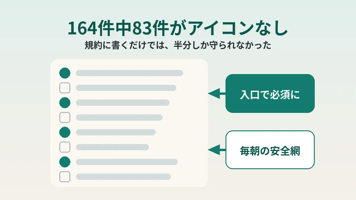 「規約に書いてある」だけでは半分守られない、164件のタスクを数えて分かったこと