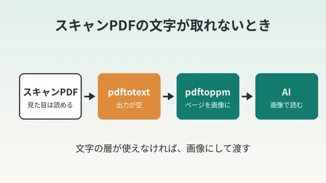 スキャンしたPDFの文字が読み取れない・pdftotextが空のとき:pdftoppmで画像化してAIに読ませる5手順