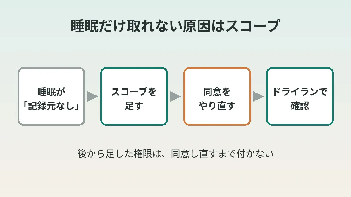 Google Health API에서 수면만 안 가져와지는 원인은 스코프. OAuth 동의를 다시 받는 절차