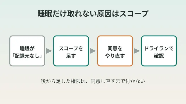 Google Health API에서 수면만 안 가져와지는 원인은 스코프. OAuth 동의를 다시 받는 절차