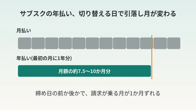 구독 서비스는 연간 결제와 월간 결제 중 어느 쪽이 이득? 연간 전환 타이밍은 인출 월로 정한다(손익분기 7.5~10개월)