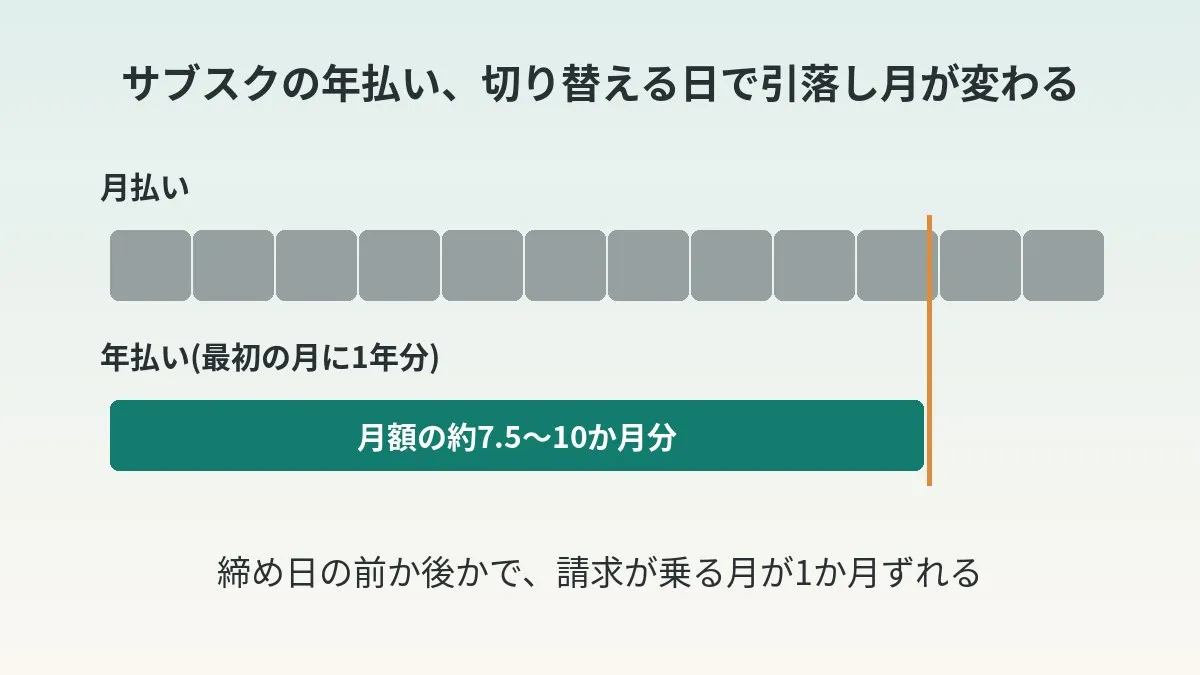 订阅年付和月付哪个划算？切换到年付的时机要看扣款月份来定（盈亏平衡7.5〜10个月）