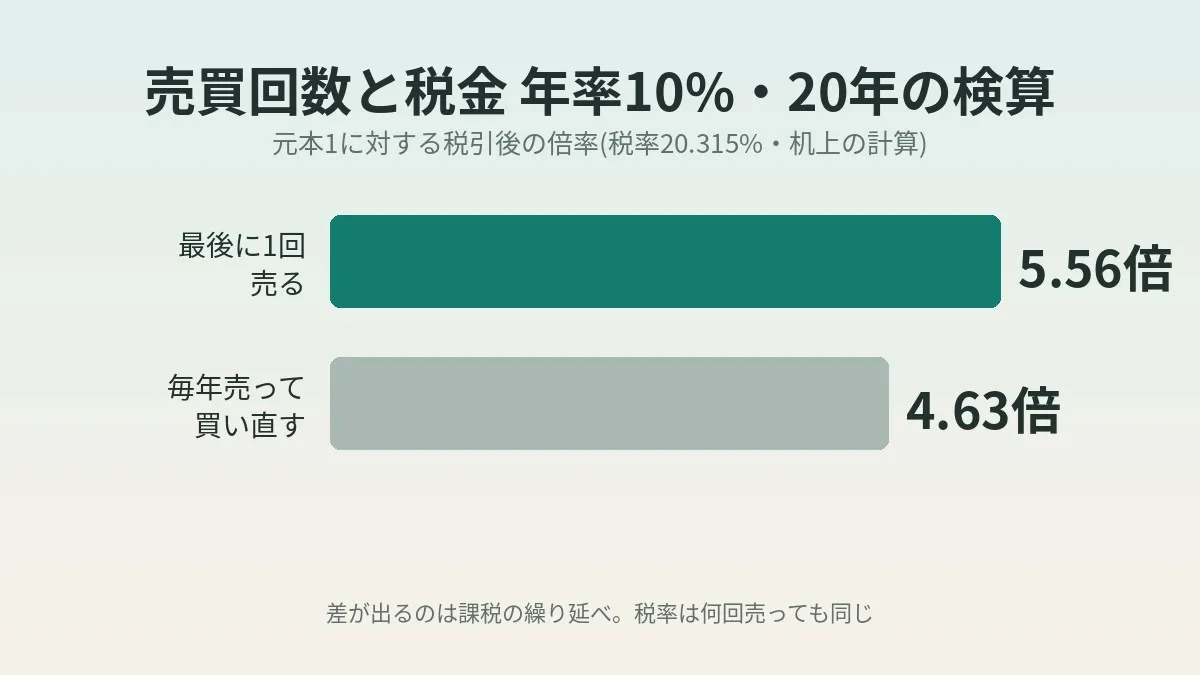 매매 횟수와 세금|특정계좌 20.315%로 연 10%·20년의 실수령액이 약 20% 달라지는 검산
